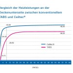 Heizleistung im Vergleich