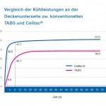 Kühlleistung im Vergleich