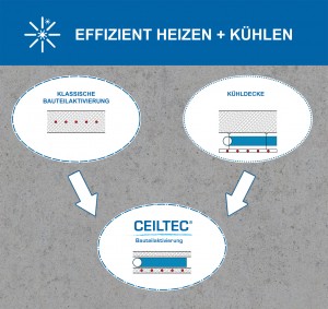 CEILTEC®-Bauteilaktivierung
